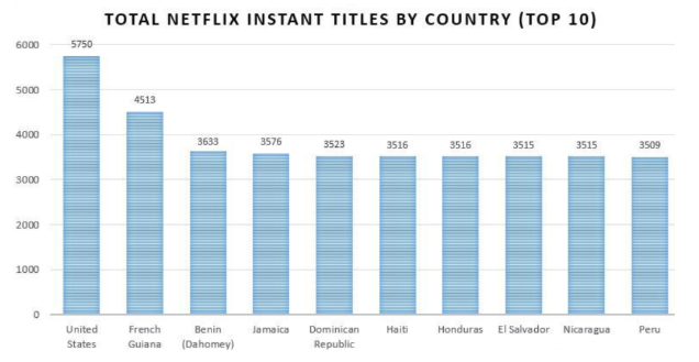 total netflix titles by country
